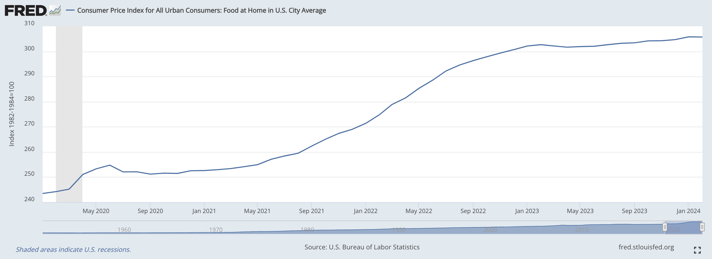 Graph of U.S. Food at Home Consumer Price Index rising from 2020 to 2024
